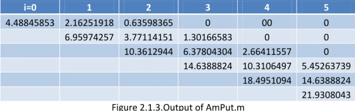 Figure 2.1.4.Convergence of Binomial tree with increase in Number of steps 