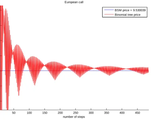Figure 2.1.6.Convergence with the same parameters only stock price is changed S(0)=55  ( N=500 for illustration) 