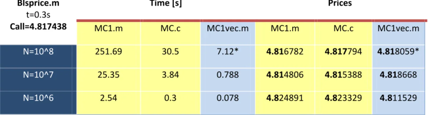 Table 2.2.1.: results for MC1.m, MC.c, MC1vec.m 