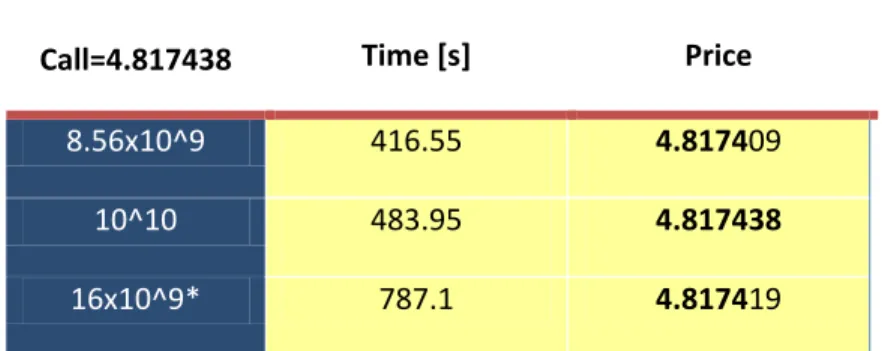 Table 2.2.4. Output of antithetic parallel implementation for larger number of simulations with a goal to  get the most accurate results using MC in this thesis 