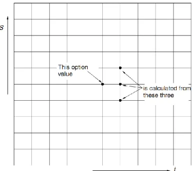 Figure 2.3.1.1.The relationship between option values in the  explicit method. 