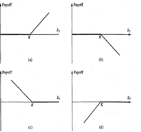 Figure 1.1.1. Option payoff: a) long call b) short call c) long put d) short put 