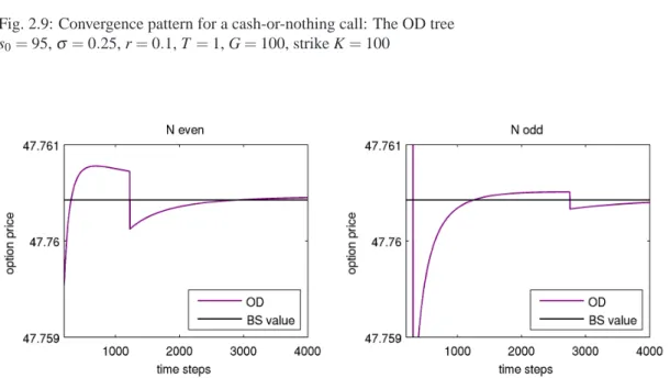 Fig. 2.9: Convergence pattern for a cash-or-nothing call: The OD tree s 0 = 95, σ = 0.25, r = 0.1, T = 1, G = 100, strike K = 100