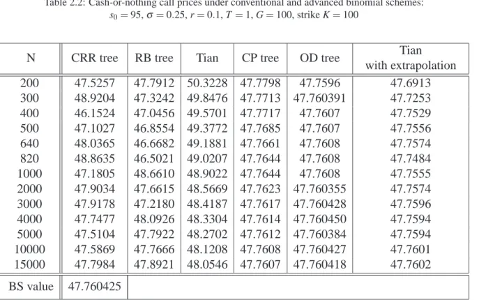 Table 2.2: Cash-or-nothing call prices under conventional and advanced binomial schemes: