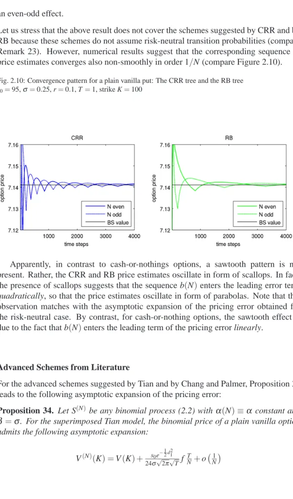Fig. 2.10: Convergence pattern for a plain vanilla put: The CRR tree and the RB tree s 0 = 95, σ = 0.25, r = 0.1, T = 1, strike K = 100