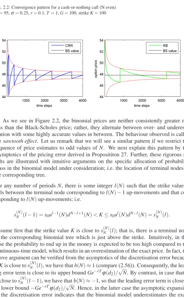 Fig. 2.2: Convergence pattern for a cash-or-nothing call (N even) s 0 = 95, σ = 0.25, r = 0.1, T = 1, G = 100, strike K = 100