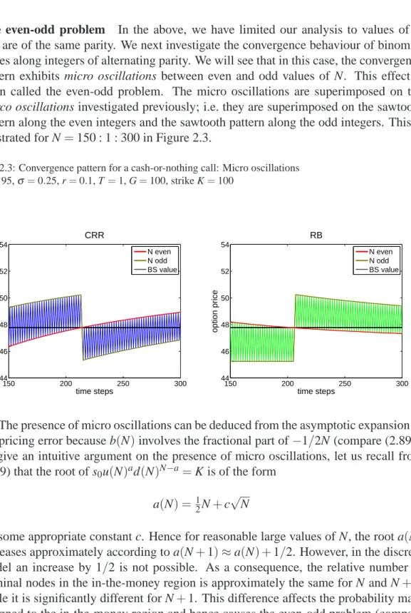 Fig. 2.3: Convergence pattern for a cash-or-nothing call: Micro oscillations s 0 = 95, σ = 0.25, r = 0.1, T = 1, G = 100, strike K = 100 150 200 250 300444648505254 time stepsoption priceCRR N evenN odd BS value 150 200 250 300444648505254time stepsoption 