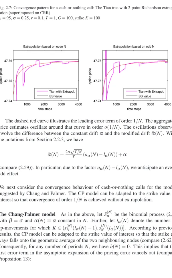 Fig. 2.7: Convergence pattern for a cash-or-nothing call: The Tian tree with 2-point Richardson extrapo- extrapo-lation (superimposed on CRR)