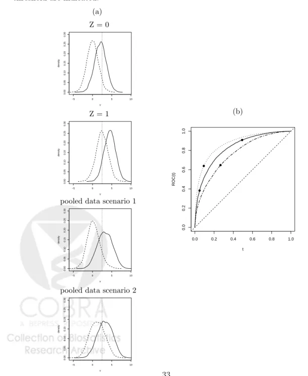 Figure 1: Fictitious data for a marker Y and binary covariate Z = 0, 1. Under scenario 1, P [Z = 1 |D = 0] = 0.10 and P [Z = 1|D = 1] = 0.50