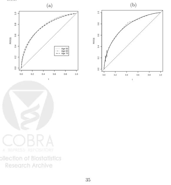 Figure 3: ROC curves for PSA in the PHS data. (a) Age-speciﬁc ROC curves, estimated using ROC-GLM