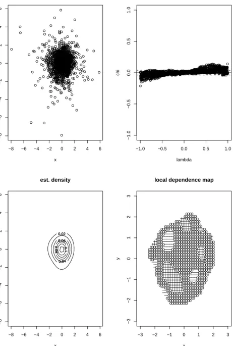 Figure 4: Scatterplot, chi-plot, density estimation and local dependence map for lagged daily DAX returns