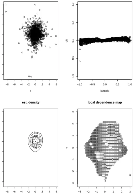 Figure 5: Scatterplot, chi-plot, density estimation and local dependence map for lagged daily S&amp;P 500 returns