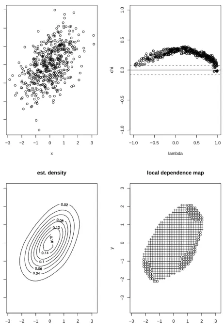 Figure 1: Scatterplot, chi-plot, density estimation and local dependence map for normal distributed data