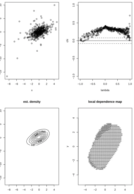 Figure 2: Scatterplot, chi-plot, density estimation and local dependence map for t-distributed data