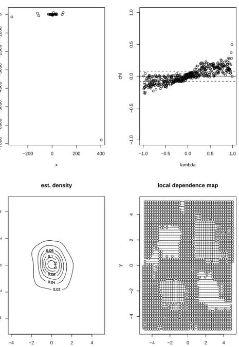Figure 3: Scatterplot, chi-plot, density estimation and local dependence map for Cauchy distributed data