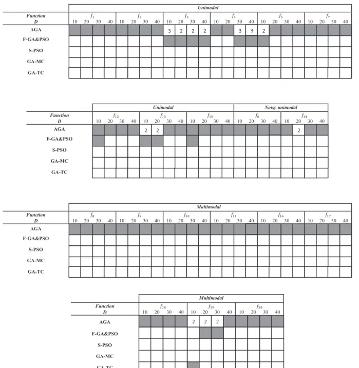Fig. 4. Indicators of the best test algorithm in the experiments: The cell with grey color represents that the corresponding algorithm outperforms the others for a particular test function at a particular dimension.