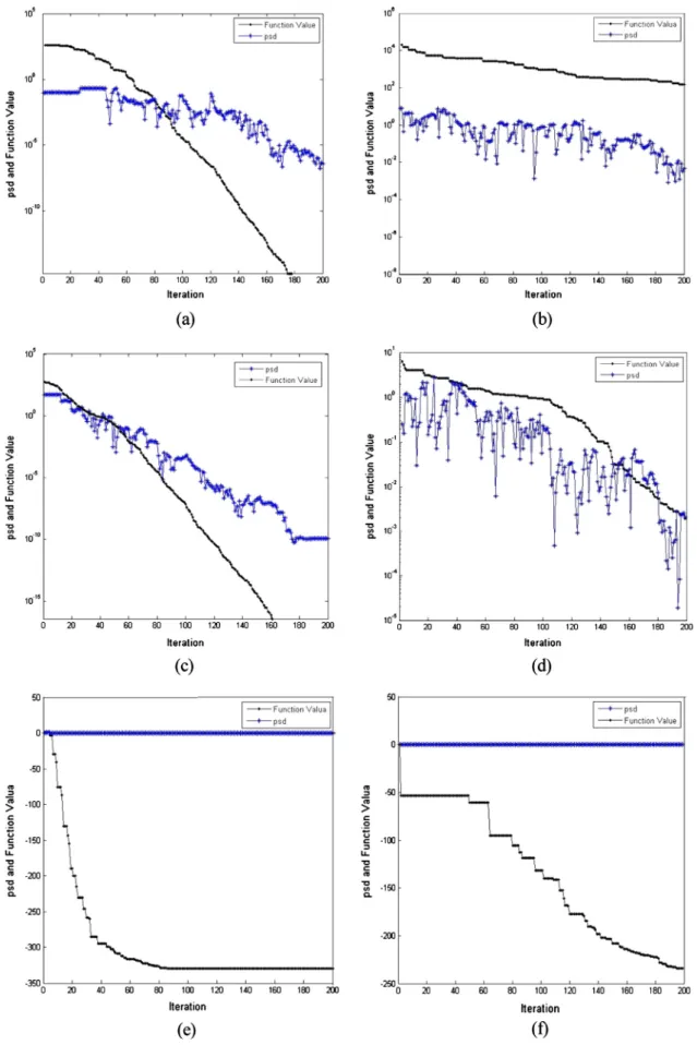 Fig. 5. The mean psd and the mean function value with dimension 30 during 200 iterations; (a, b) f 8 , (c, d) f 10 , (e, f) f 17 , and (g, h) f 19 ; (a, c, e, g) AGA, and (b, d, f, h) F-GA&amp;PSO.