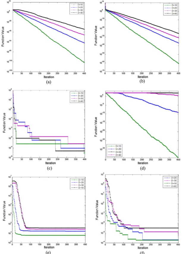 Fig. 6. The evolutionary traces of the AGA on the test functions; (a) f 1 , (b) f 2 , (c) f 3 , (d) f 4 , (e) f 5 ,(f) f 6 ,(g) f 7 , (h) f 8 , (i) f 9 , (j) f 10 , and (k) f 11 for different dimensions; D = 10, 20, 30, 40.