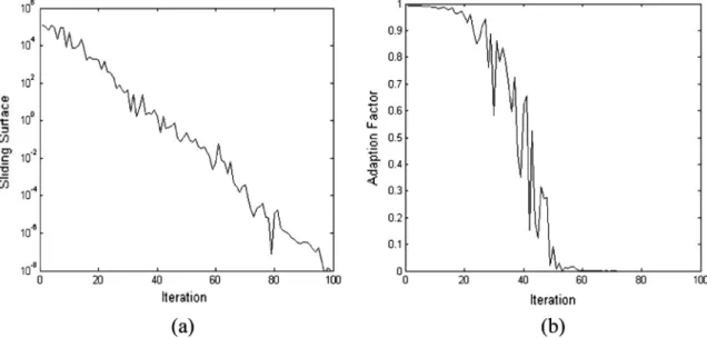 Fig. 1. The obtained trajectory of the sliding surface (a) and the adaptation factor (b) for the Sphere test function.