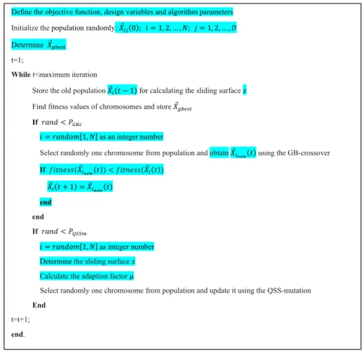 Fig. 3. The pseudo code of the AGA.