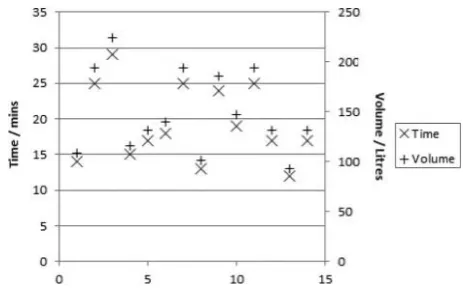 Figure 5 Sample of 14 shower events, with “Time in Shower”(primary Y-axis) and “Volume of Water” on secondary Y-axis