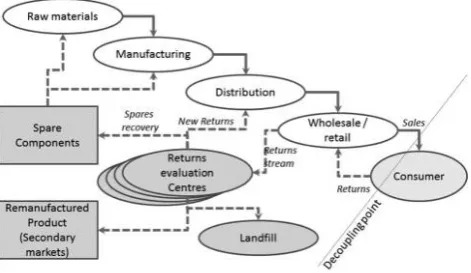 Figure 1 Generic integrated forward and reverse supply chain