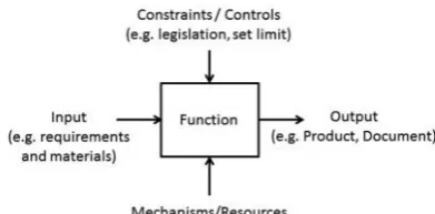 Figure 2 The generic IDEF0 model