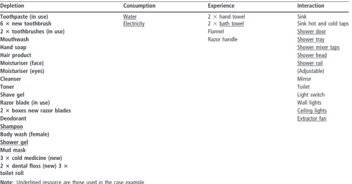 Figure 3 IDEF0 model for “Megan’s shower”