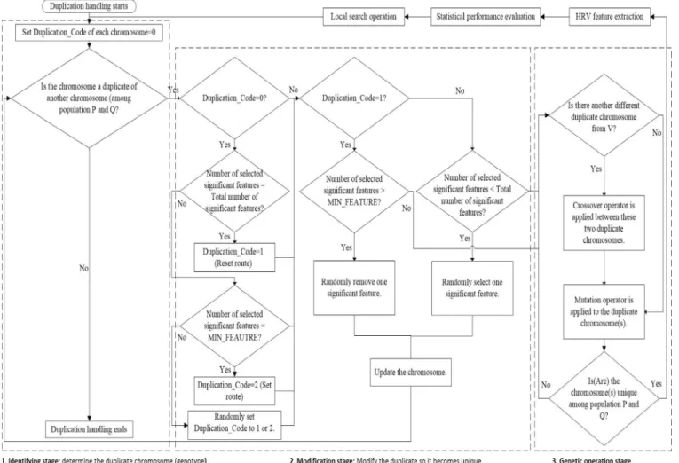 Fig. A.1. Flow chart of the proposed duplicate handling process. 