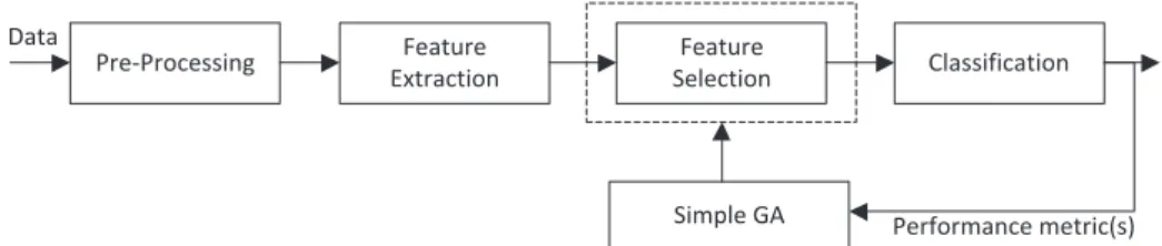 Fig. 1. Block diagram of typical feature selection based on simple GA. 