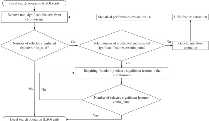 Fig. 4. Flow chart of the local search operation (LSO). 