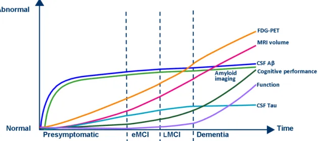 Figure 1.10 shows a hypothetical model of the temporal profiles of various biomarkers through- through-out the development of AD