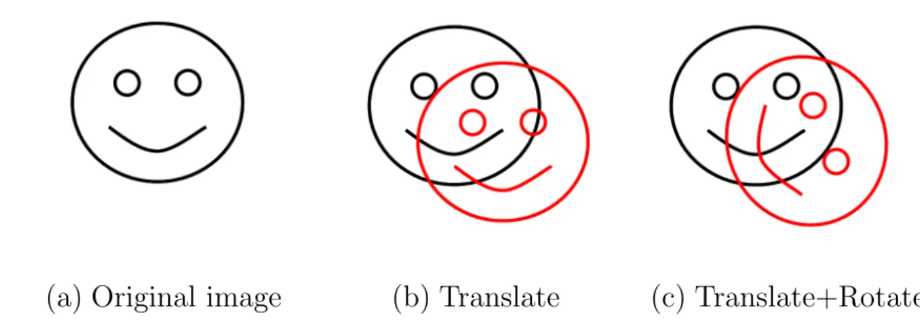 Figure 2.1: Illustration of possible rigid transformations applied to (a) the original image, showing the effect of (b) translation, and (c) both translation and rotation.