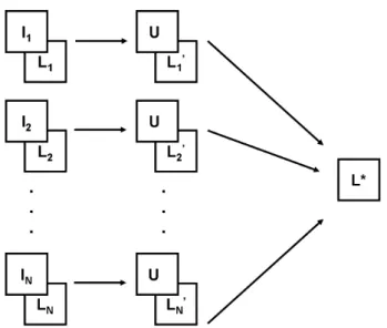 Figure 2.6: Schematic representation of the multi-atlas segmentation procedure. A set of atlas anatomical images I i is registered to the unseen image U , and the corresponding atlas label volumes L i propagated to the unseen image