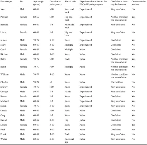 Table 1. Focus group and interview participant characteristics.