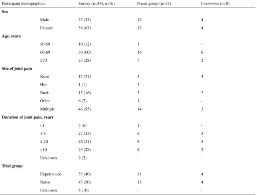 Table 2. Participant demographics.