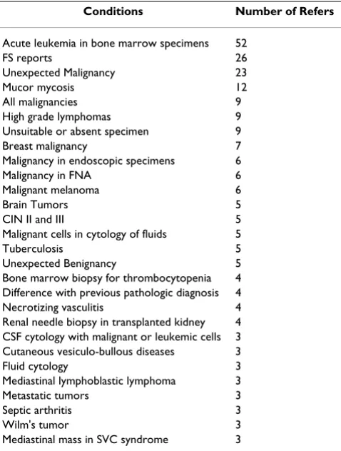 Table 1: Most common conditions considered as CV by participants of present survey. 