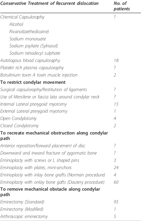 Table 4 Treatments useful for Chronic RecurrentDislocation