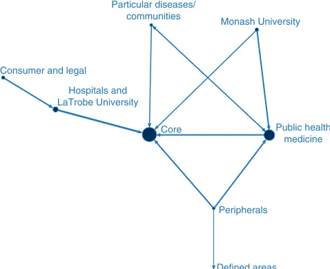 Figure 1.  Example of a network of influence in health.Source: Lewis.9