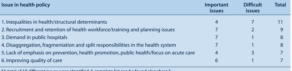 Table 1.  Important issues and difficult issues in Victorian health policy – top six* that emerged from 107 issue-mentions by20 policy actors