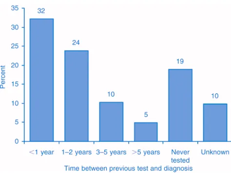 Figure 2.  New HIV cases by reported exposure, NSW, 2008.