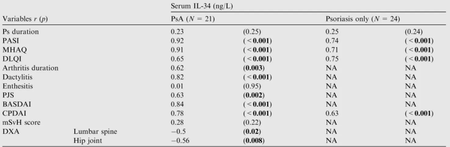 Table 3 Correlation between serum IL-34 and some clinical and radiological findings in psoriatic patients with and without arthritis.