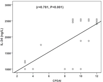 Figure 3 Receiver operator characteristic (ROC) curve showing the efficacy of serum IL-34 level in differentiation between psoriatic patients with and without arthritis and the suggested cut off values