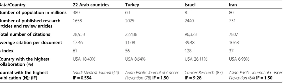 Table 5 Breast cancer research output from Arab countries compared with that from Turkey, Israel, and Iran