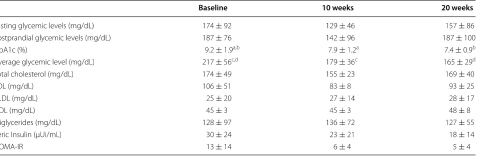 Table 3 Comparisons of the biochemical variables at baseline, 10 and 20 weeks for the ST group (n = 5)