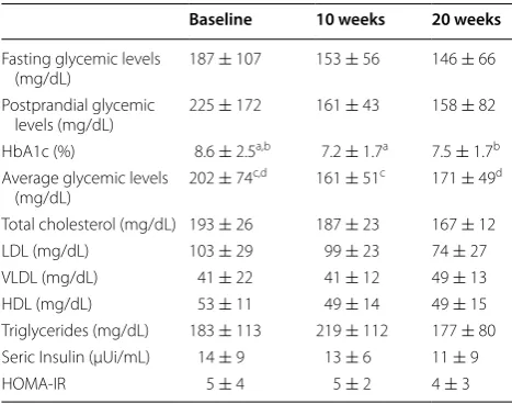 Table 4 Comparisons of the biochemical variables at base-line, 10 and 20 weeks for the AT group (n = 6)