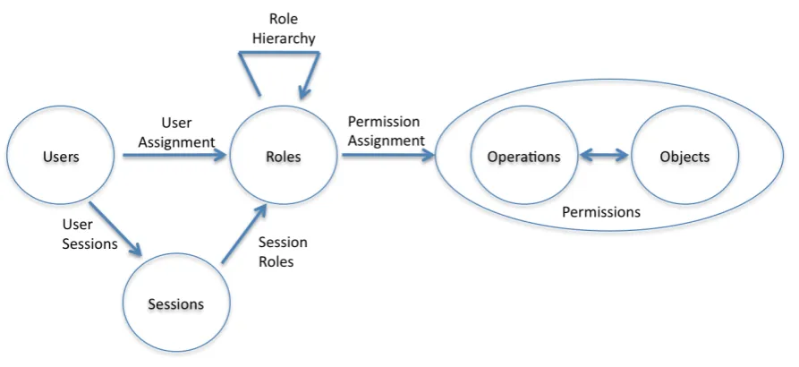 Figure 2.1: RBAC Model Components