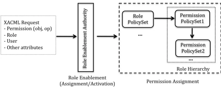 Figure 3.1: RBAC Authorization Queries in XACML