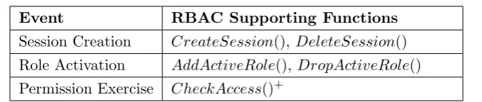 Table 3.2: Run-time state changing events and corresponding RBAC functions