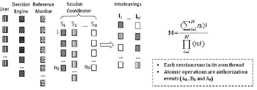 Figure 3.6: RBAC system with Concurrent Sessions